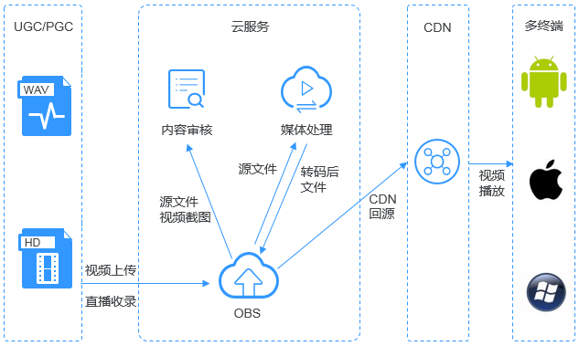 華為云對象存儲服務OBS 架構分析及其在數(shù)據(jù)處理與存儲中的應用場景