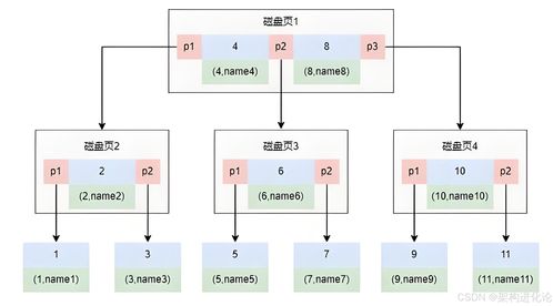 mysql存儲(chǔ)架構(gòu)解析 從數(shù)據(jù)無(wú)序到索引藝術(shù)的演進(jìn)